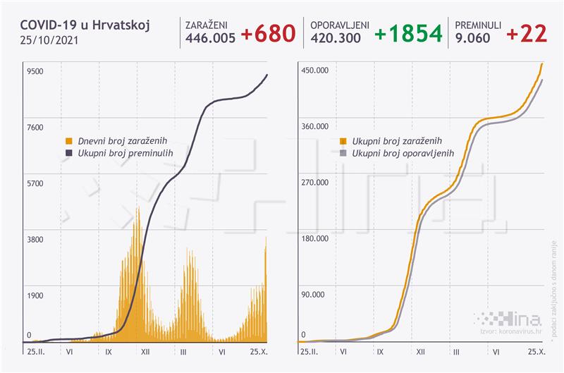 U Hrvatskoj 680 novih slučajeva koronavirusa