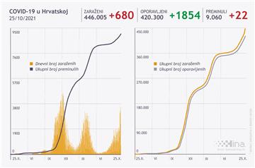 U Hrvatskoj 680 novih slučajeva koronavirusa