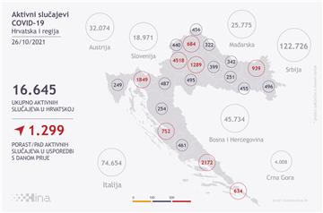 U Hrvatskoj 3360 novih slučajeva koronavirusa, umrlo 30 osoba