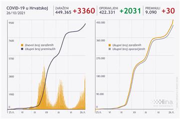 U Hrvatskoj 3360 novih slučajeva koronavirusa, umrlo 30 osoba