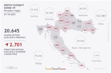 U Hrvatskoj 4571 novi slučaj zaraze koronavirusom, 26 osoba umrlo