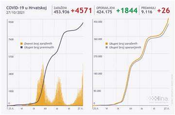U Hrvatskoj 4571 novi slučaj zaraze koronavirusom, 26 osoba umrlo