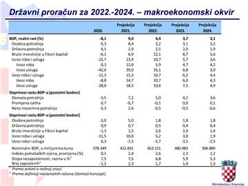 VLADA: Proračun u 2022. sa 164,5 mlrd kuna prihoda i deficitom od 2,6 posto BDP-a 