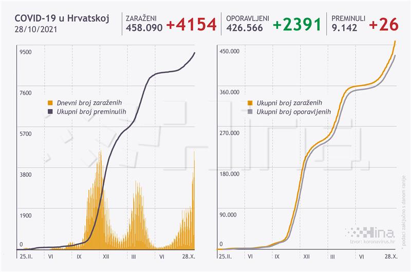 U Hrvatskoj 4154 nova slučaja zaraze, umrlo 26 osoba, utrošeno 11.320 doza cjepiva