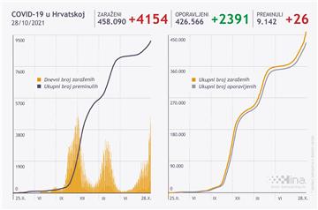 U Hrvatskoj 4154 nova slučaja zaraze, umrlo 26 osoba, utrošeno 11.320 doza cjepiva