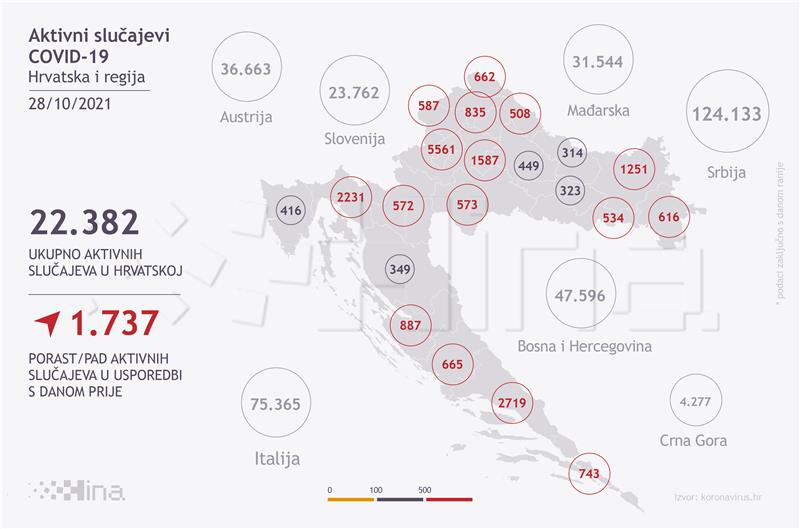 U Hrvatskoj 4154 nova slučaja zaraze, umrlo 26 osoba, utrošeno 11.320 doza cjepiva