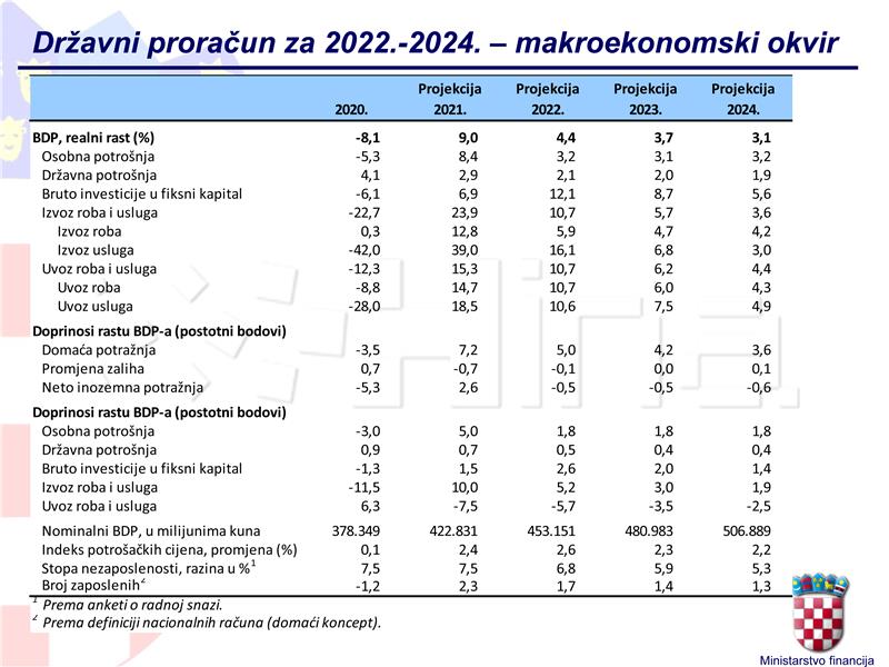 Draft 2022 budget to have €22bn in revenues, deficit-to-GDP ratio of 2.6% 