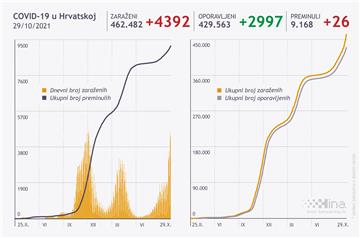 U Hrvatskoj 4392 nova slučaja zaraze koronavirusom, 26 osoba umrlo