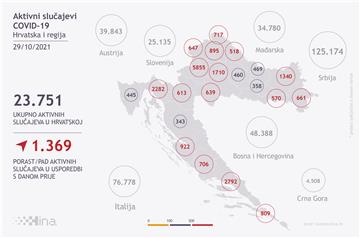 U Hrvatskoj 4392 nova slučaja zaraze koronavirusom, 26 osoba umrlo