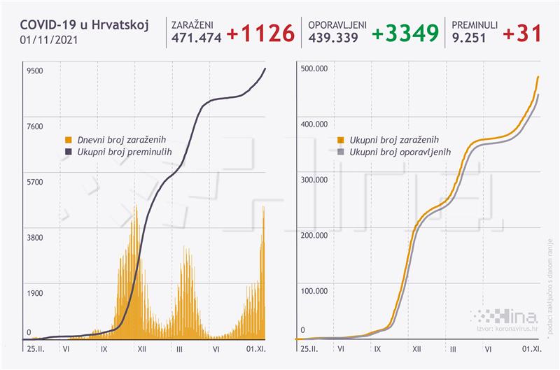 U Hrvatskoj 1126 novozaraženih koronavirusom, 31 osoba umrla