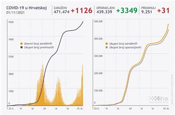 U Hrvatskoj 1126 novozaraženih koronavirusom, 31 osoba umrla