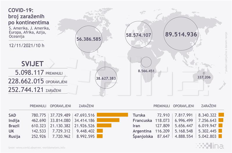 Infografika, broj zaraženih po kontinentima