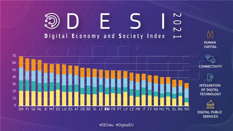 Napredak svih država EU u digitalizaciji, Hrvatska 19. od 27 članica.