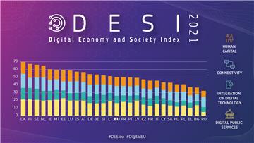 All EU countries make progress in digitalisation, Croatia ranks 19th