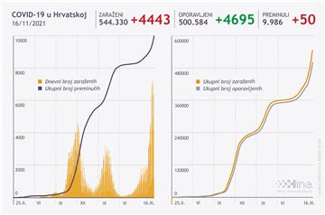 U Hrvatskoj 4443 nova slučaja zaraze, umrlo 50 ljudi