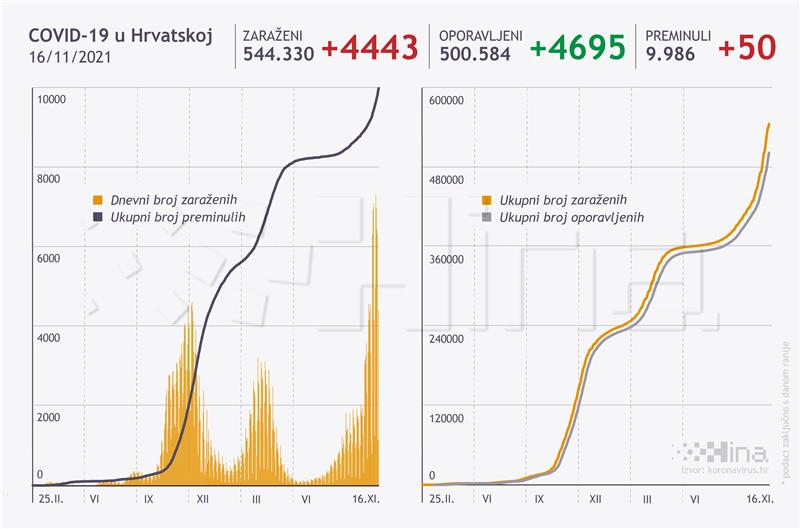 U Hrvatskoj 4443 nova slučaja zaraze, umrlo 50 ljudi