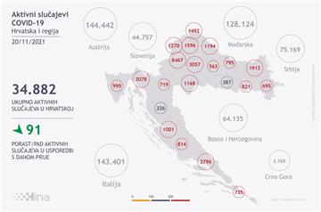 U Hrvatskoj 5.614 novoboljelih od covida-19, umrlo 65 osoba