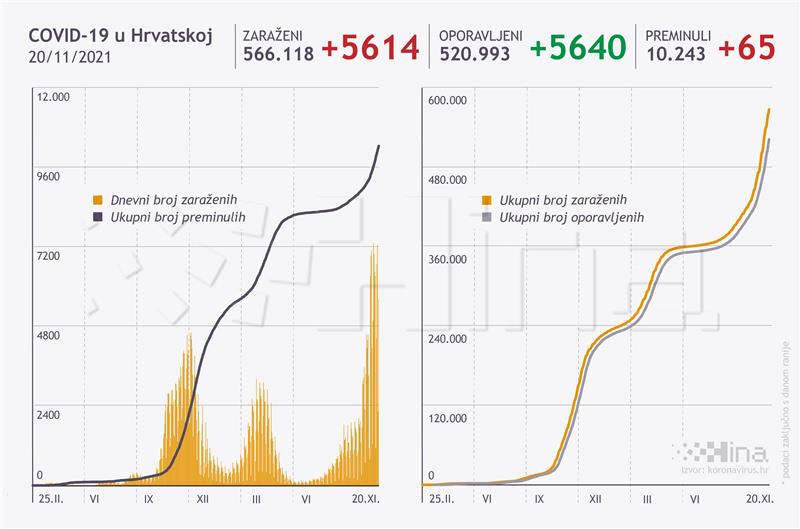 U Hrvatskoj 5.614 novoboljelih od covida-19, umrlo 65 osoba