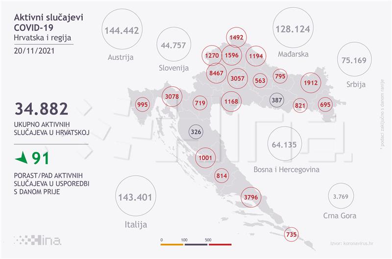 U Hrvatskoj 5.614 novoboljelih od covida-19, umrlo 65 osoba