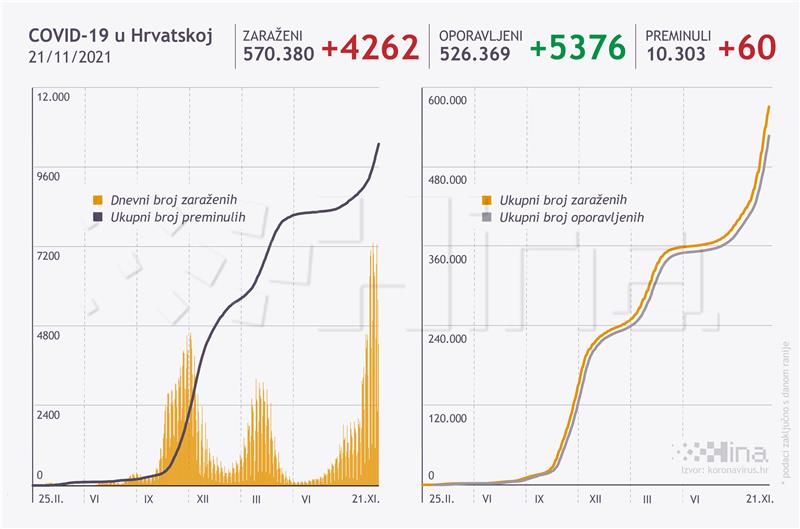 Croatia's coronavirus update: 4,262 new cases, 60 deaths, 5,376 recoveries