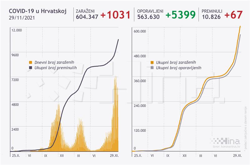 Stožer: U Hrvatskoj 1031 novi slučaj zaraze, umrlo 67 osoba