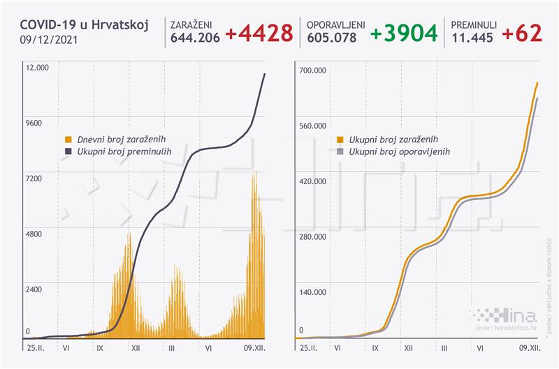 U Hrvatskoj 4428 novozaraženih osoba, 62 umrle