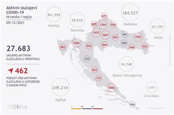 U Hrvatskoj 4428 novozaraženih osoba, 62 umrle