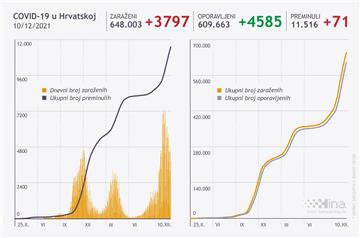 U Hrvatskoj 3797 oboljelih, 71 osoba umrla