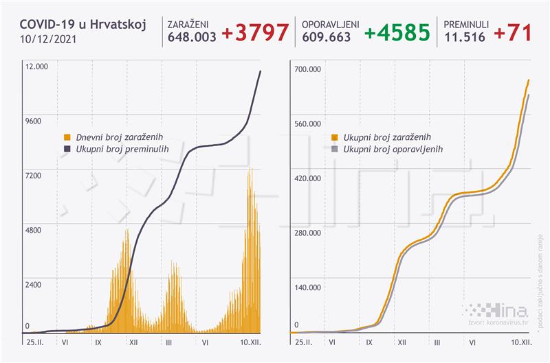 U Hrvatskoj 3797 oboljelih, 71 osoba umrla