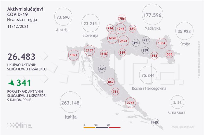 U Hrvatskoj 3.860 novozaraženih koronavirusom, 58 umrlih