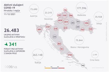 U Hrvatskoj 3.860 novozaraženih koronavirusom, 58 umrlih