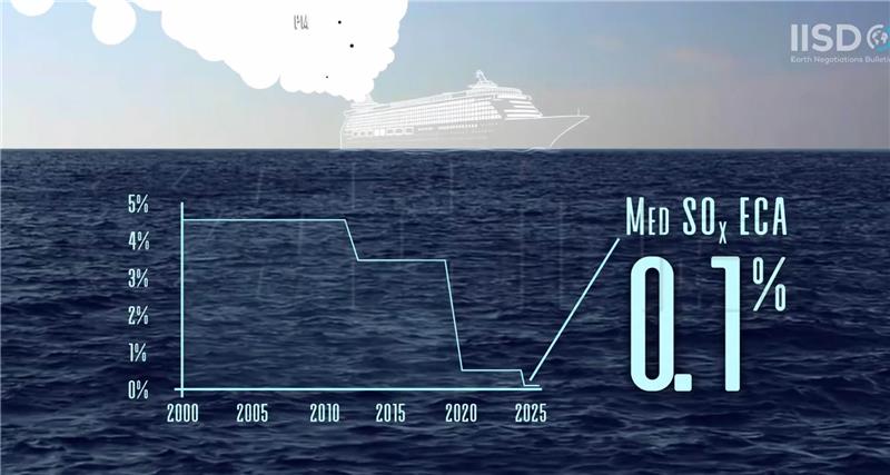 Sredozemno more postaje područjem kontrole emisija sumpornih oksida