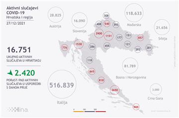 U Hrvatskoj 560 novih slučajeva zaraze, umrlo 50 osoba