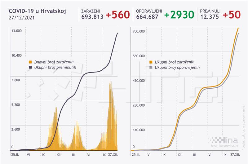 U Hrvatskoj 560 novih slučajeva zaraze, umrlo 50 osoba