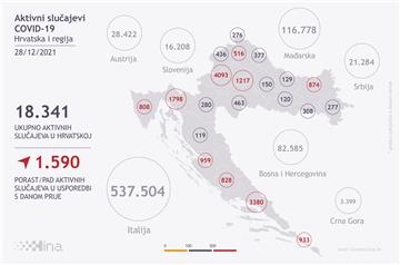 U Hrvatskoj 4139 novih slučajeva zaraze, umrlo 50 osoba