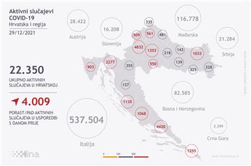 U Hrvatskoj 5768 novih slučajeva zaraze, umrla 41 osoba