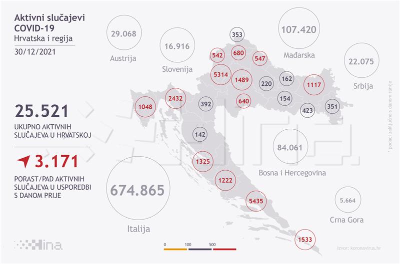 U Hrvatskoj 5958 novih slučajeva zaraze, umrlo 27 osoba