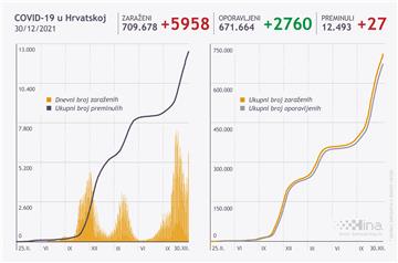 U Hrvatskoj 5958 novih slučajeva zaraze, umrlo 27 osoba