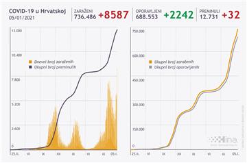 Hrvatska: Rekordnih 8587 novih slučajeva koronavirusa, umrle 32 osobe