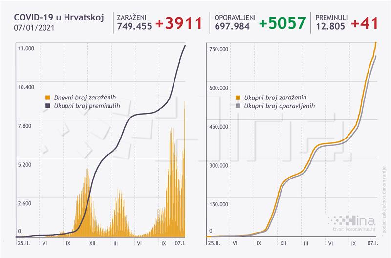 U Hrvatskoj 3911 pozitivnih, umrla 41 osoba