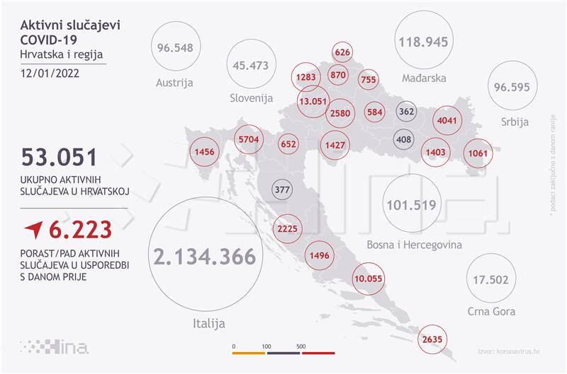 U Hrvatskoj rekordnih 9894 novozaraženih, umrlo 27 osoba 