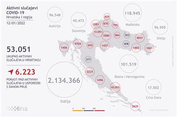 U Hrvatskoj rekordnih 9894 novozaraženih, umrlo 27 osoba 