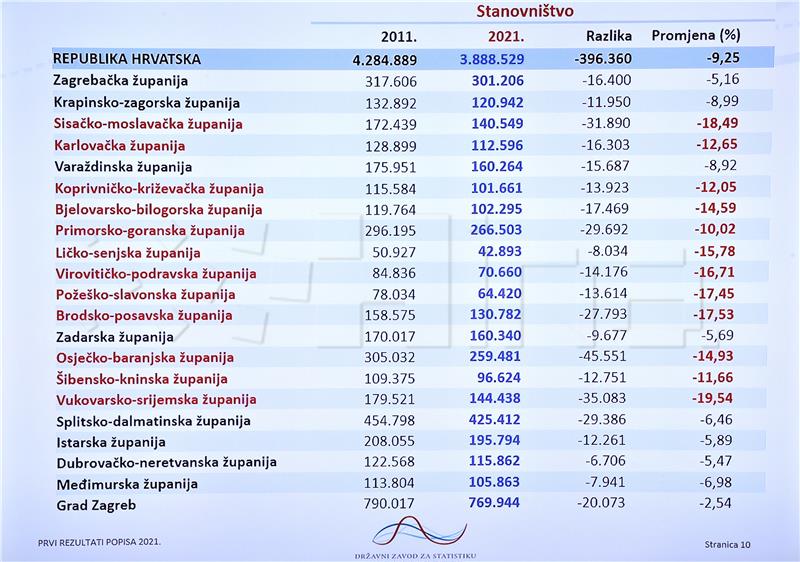 Popis 2021. - Hrvatska ima 3,88 milijuna stanovnika