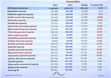 Popis 2021. - Hrvatska ima 3,88 milijuna stanovnika