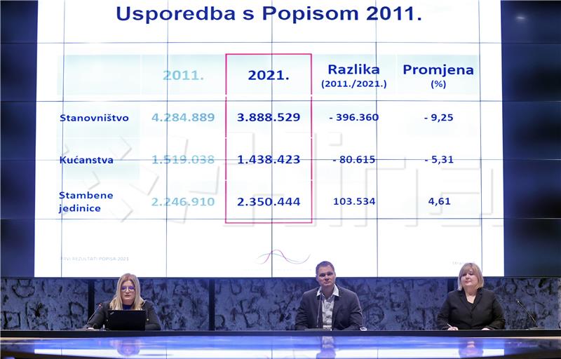 Popis 2021. - Hrvatska ima 3,88 milijuna stanovnika