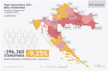 Infografika: Popis stanovništva 2021. godine