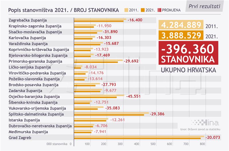 Infografika: Popis stanovništva 2021. godine