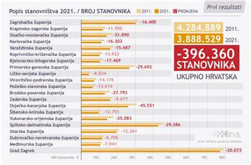 Infografika: Popis stanovništva 2021. godine