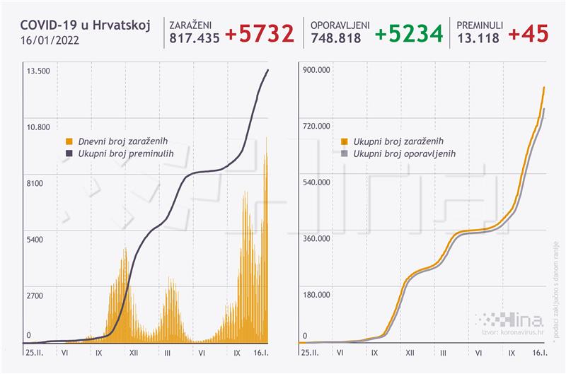 Croatia logs 5,732 new coronavirus cases, 45 fatalities