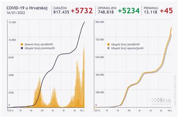 Croatia logs 5,732 new coronavirus cases, 45 fatalities